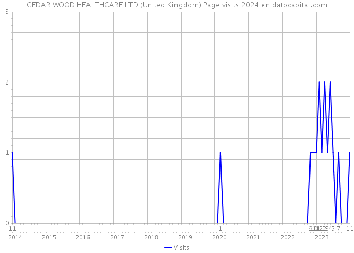 CEDAR WOOD HEALTHCARE LTD (United Kingdom) Page visits 2024 