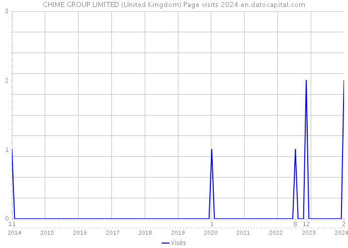 CHIME GROUP LIMITED (United Kingdom) Page visits 2024 