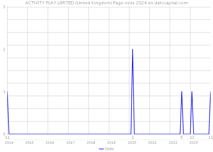 ACTIVITY PLAY LIMITED (United Kingdom) Page visits 2024 