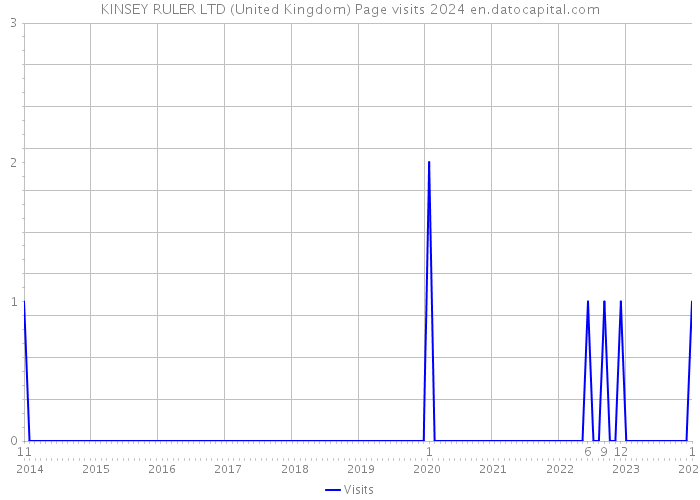 KINSEY RULER LTD (United Kingdom) Page visits 2024 