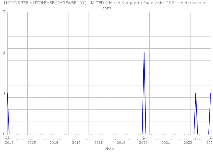 LLOYDS TSB AUTOLEASE (SHREWSBURY) LIMITED (United Kingdom) Page visits 2024 