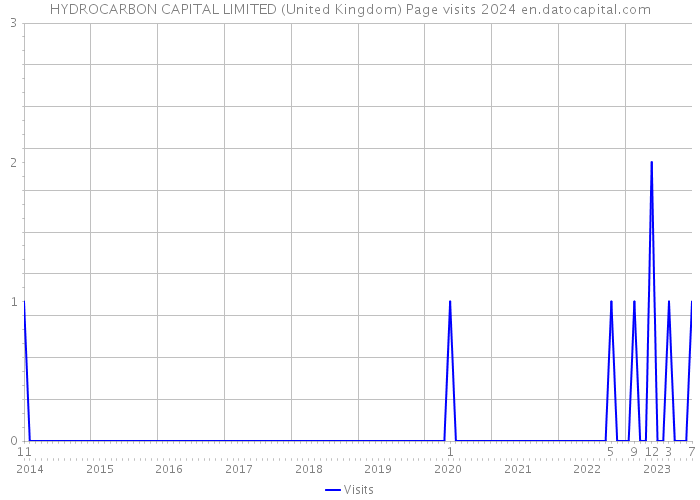HYDROCARBON CAPITAL LIMITED (United Kingdom) Page visits 2024 
