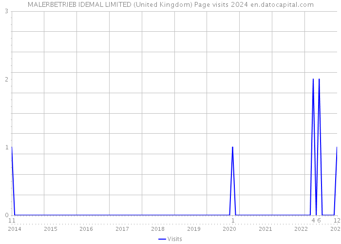 MALERBETRIEB IDEMAL LIMITED (United Kingdom) Page visits 2024 