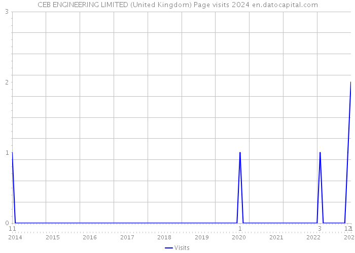 CEB ENGINEERING LIMITED (United Kingdom) Page visits 2024 