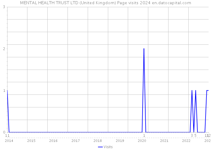 MENTAL HEALTH TRUST LTD (United Kingdom) Page visits 2024 