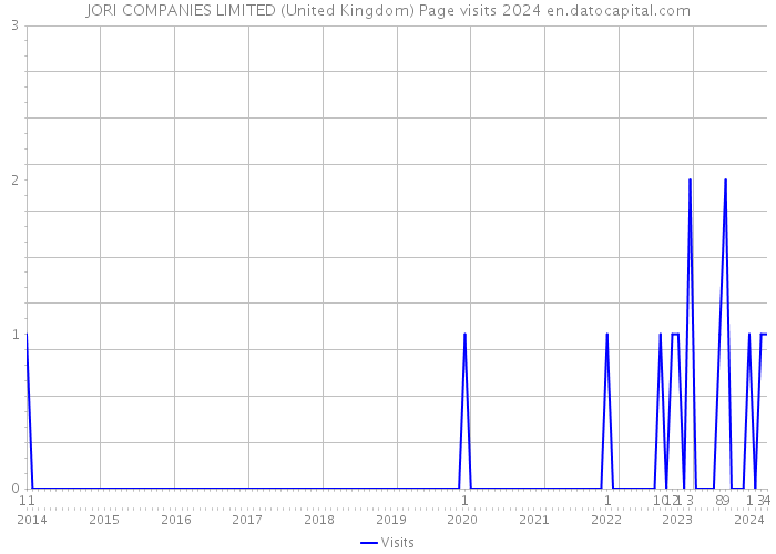 JORI COMPANIES LIMITED (United Kingdom) Page visits 2024 
