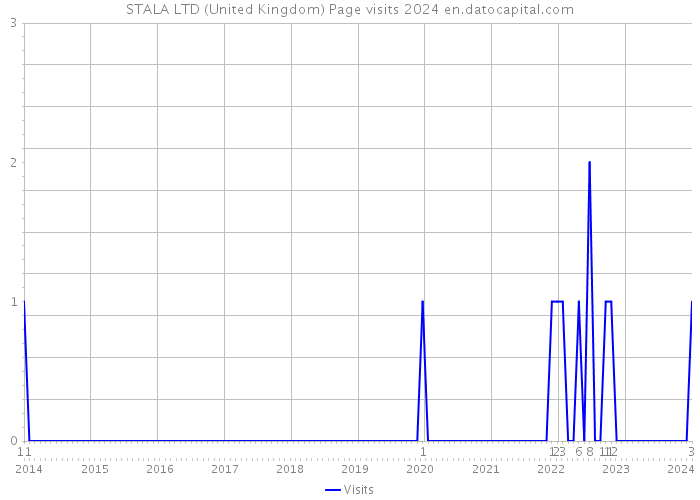 STALA LTD (United Kingdom) Page visits 2024 