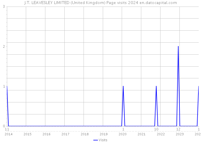 J.T. LEAVESLEY LIMITED (United Kingdom) Page visits 2024 