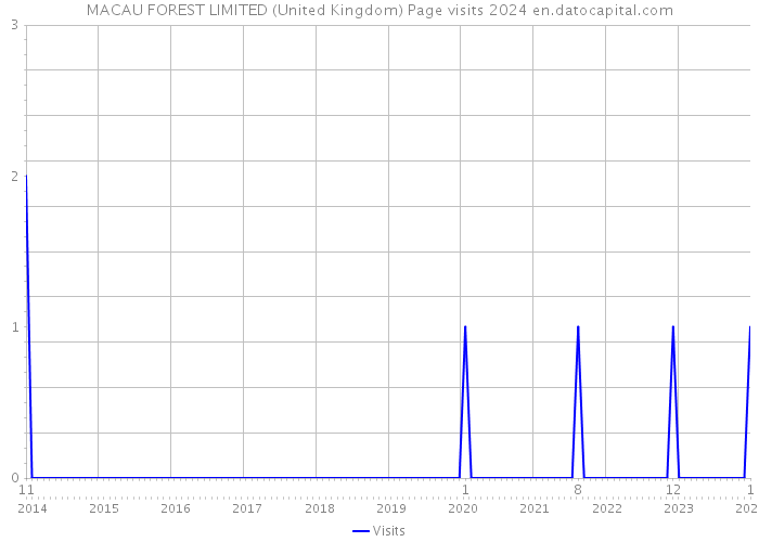 MACAU FOREST LIMITED (United Kingdom) Page visits 2024 