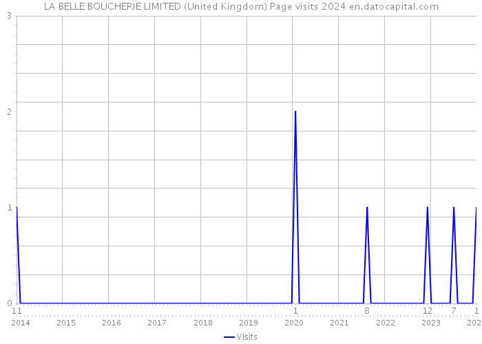 LA BELLE BOUCHERIE LIMITED (United Kingdom) Page visits 2024 