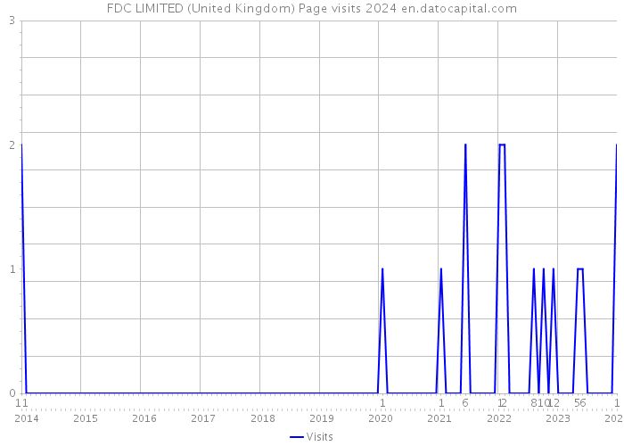 FDC LIMITED (United Kingdom) Page visits 2024 