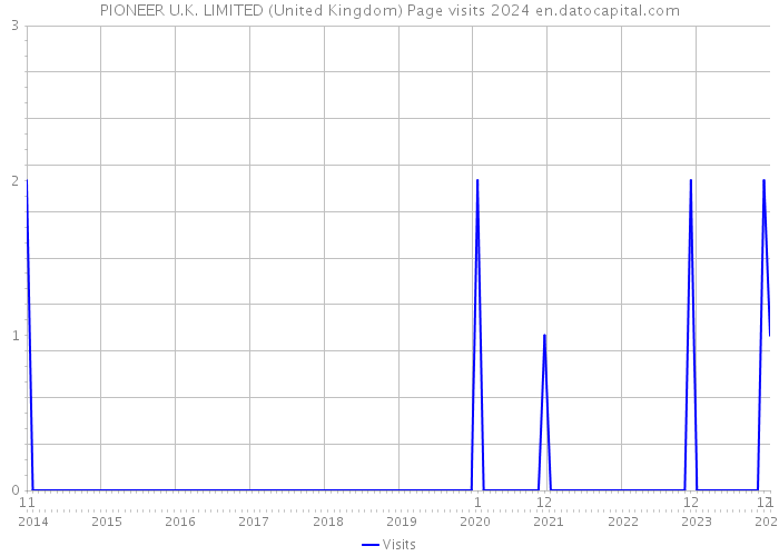 PIONEER U.K. LIMITED (United Kingdom) Page visits 2024 