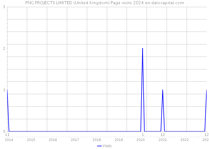 PNG PROJECTS LIMITED (United Kingdom) Page visits 2024 