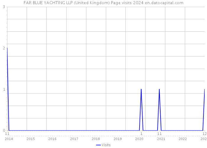 FAR BLUE YACHTING LLP (United Kingdom) Page visits 2024 