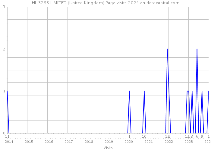 HL 3293 LIMITED (United Kingdom) Page visits 2024 