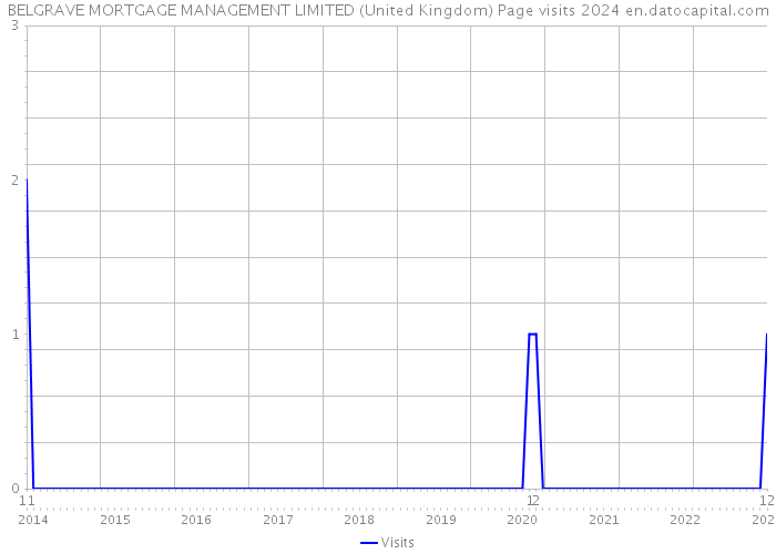 BELGRAVE MORTGAGE MANAGEMENT LIMITED (United Kingdom) Page visits 2024 
