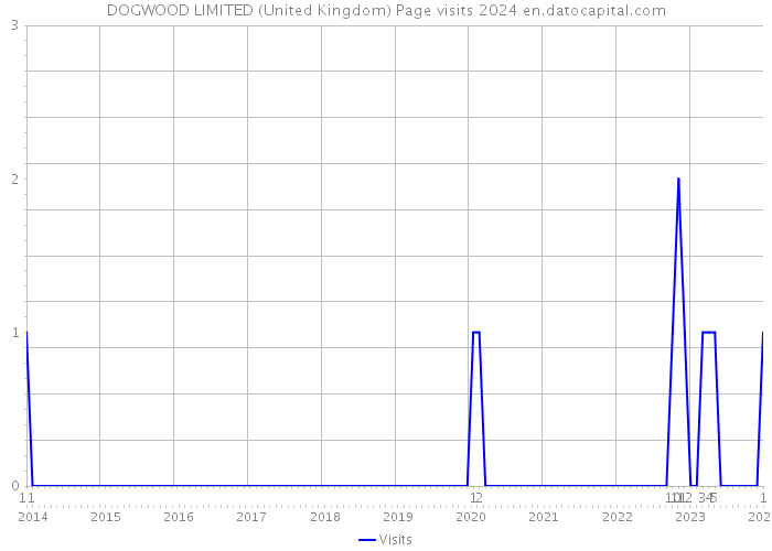 DOGWOOD LIMITED (United Kingdom) Page visits 2024 