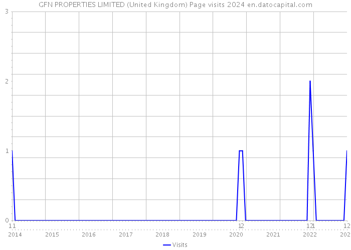 GFN PROPERTIES LIMITED (United Kingdom) Page visits 2024 