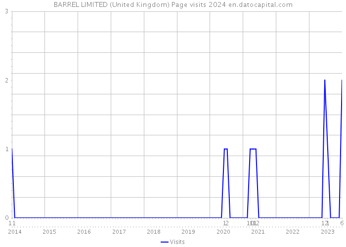 BARREL LIMITED (United Kingdom) Page visits 2024 