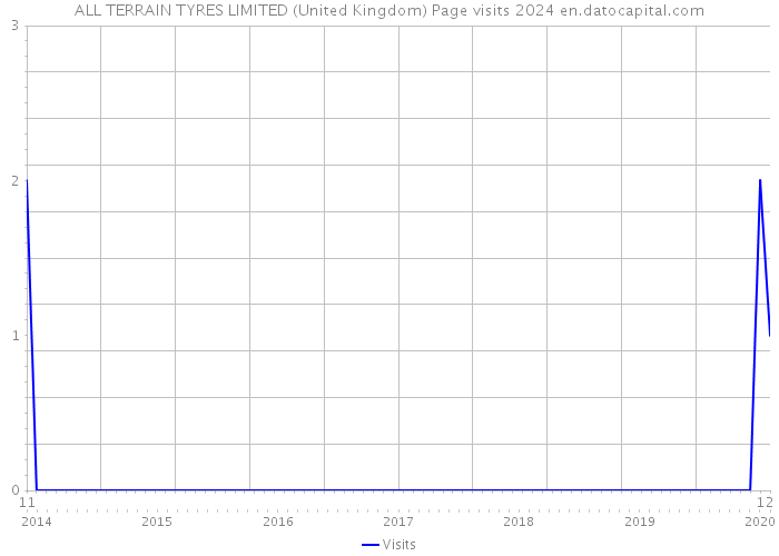 ALL TERRAIN TYRES LIMITED (United Kingdom) Page visits 2024 
