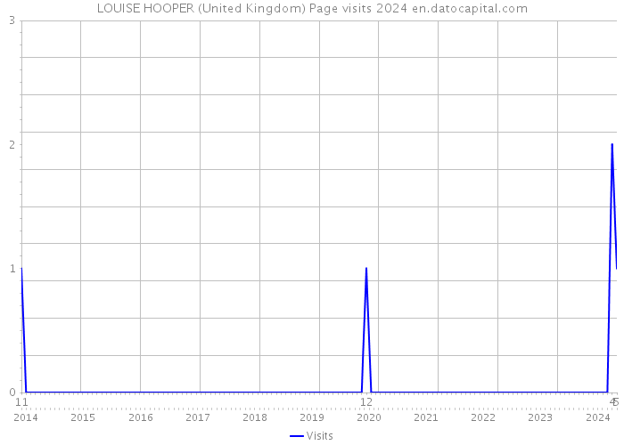 LOUISE HOOPER (United Kingdom) Page visits 2024 