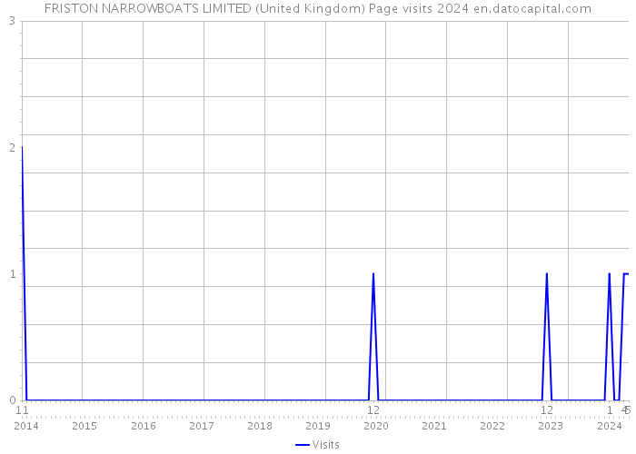 FRISTON NARROWBOATS LIMITED (United Kingdom) Page visits 2024 