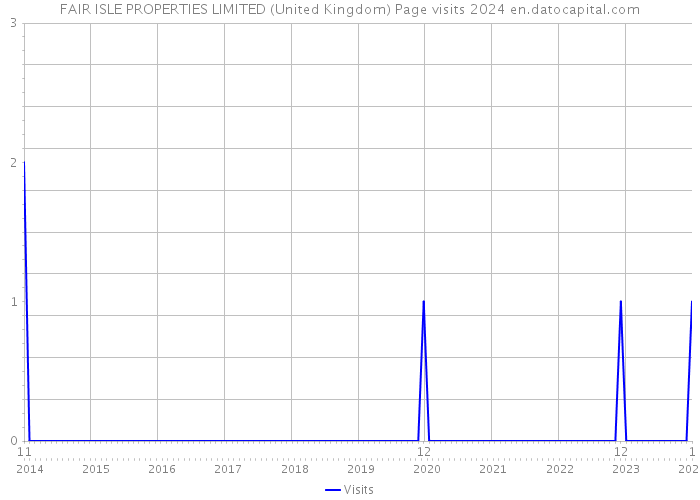FAIR ISLE PROPERTIES LIMITED (United Kingdom) Page visits 2024 