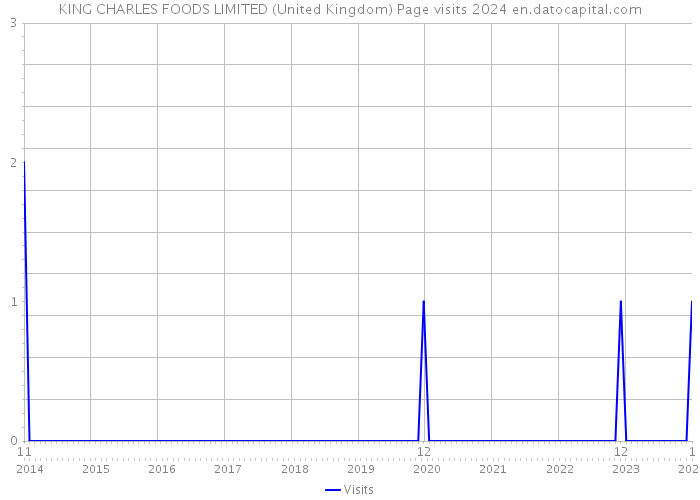 KING CHARLES FOODS LIMITED (United Kingdom) Page visits 2024 
