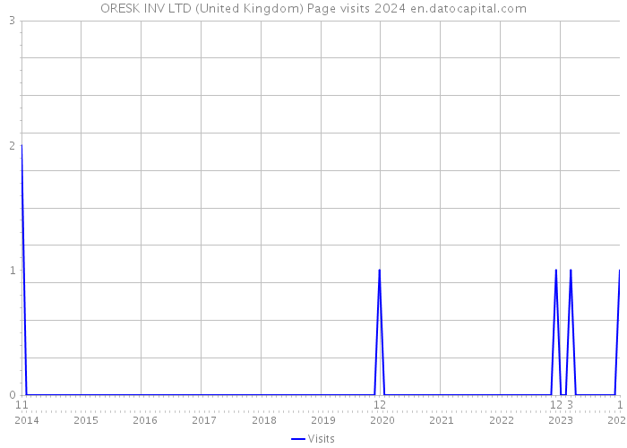 ORESK INV LTD (United Kingdom) Page visits 2024 