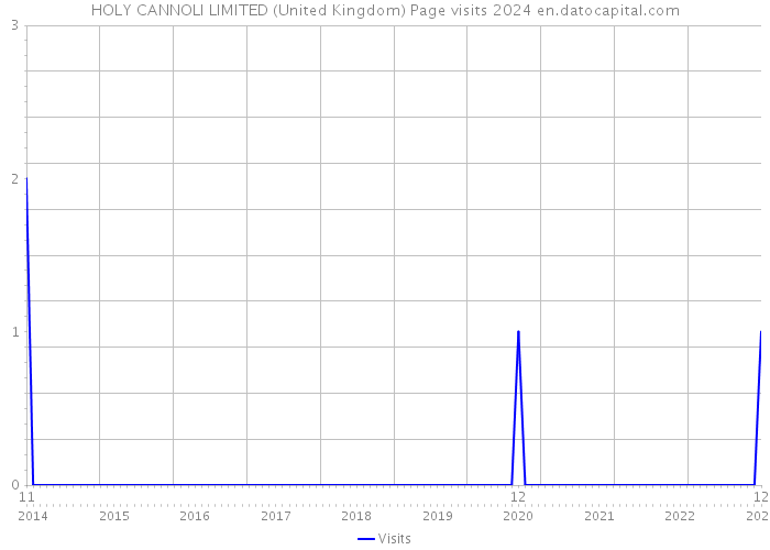 HOLY CANNOLI LIMITED (United Kingdom) Page visits 2024 