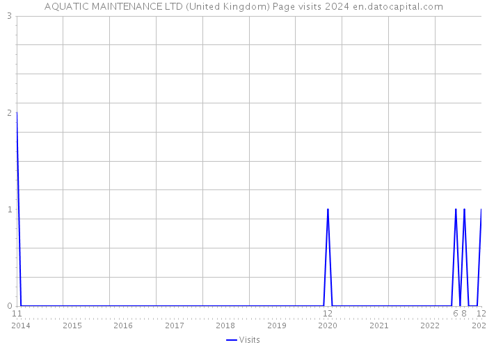 AQUATIC MAINTENANCE LTD (United Kingdom) Page visits 2024 