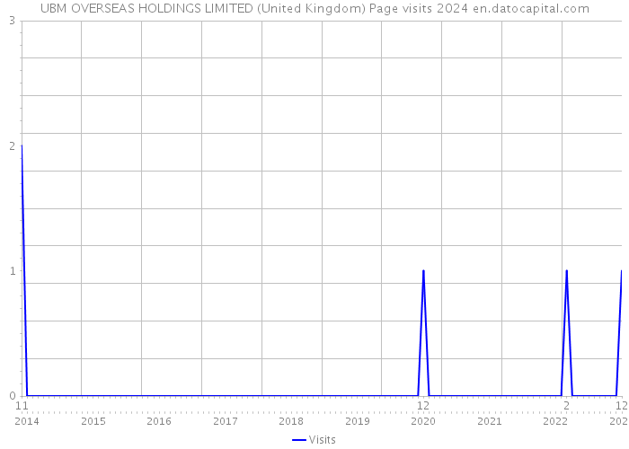 UBM OVERSEAS HOLDINGS LIMITED (United Kingdom) Page visits 2024 