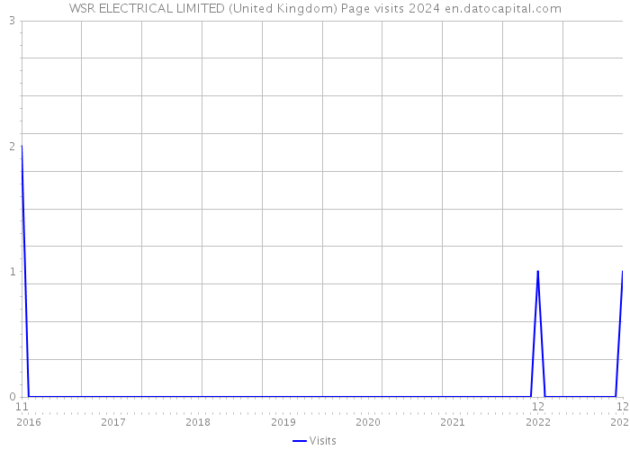 WSR ELECTRICAL LIMITED (United Kingdom) Page visits 2024 