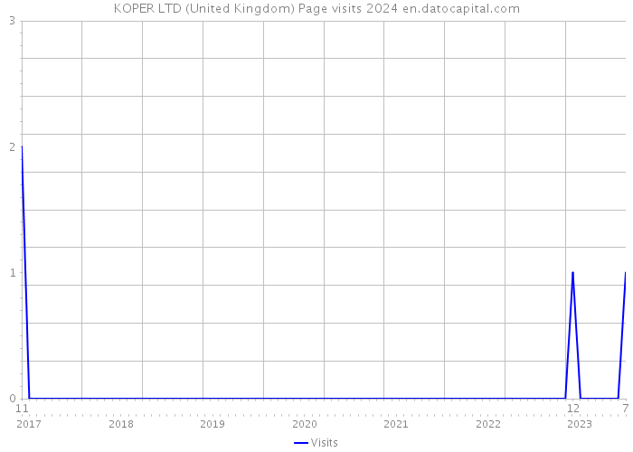 KOPER LTD (United Kingdom) Page visits 2024 