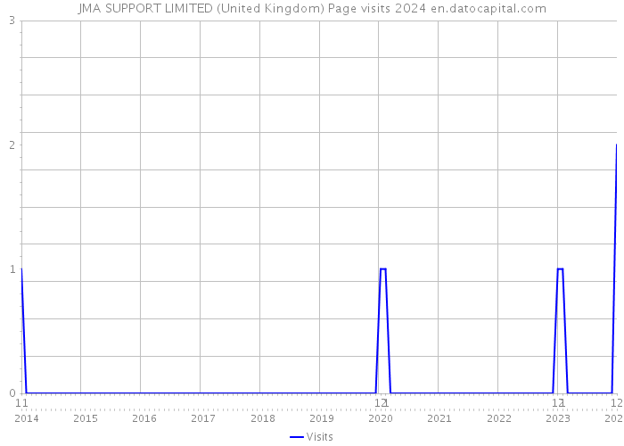 JMA SUPPORT LIMITED (United Kingdom) Page visits 2024 