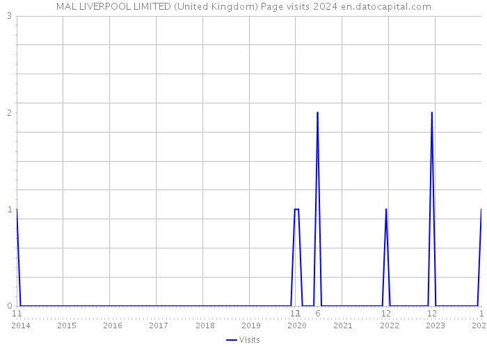 MAL LIVERPOOL LIMITED (United Kingdom) Page visits 2024 