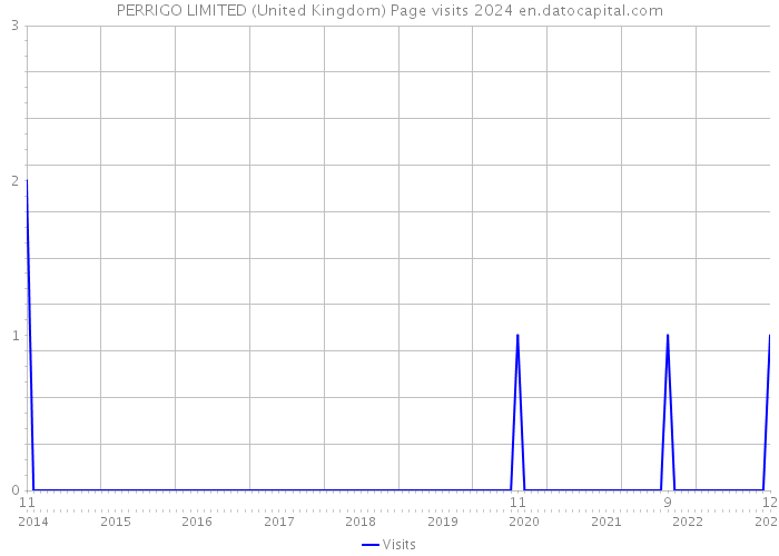 PERRIGO LIMITED (United Kingdom) Page visits 2024 