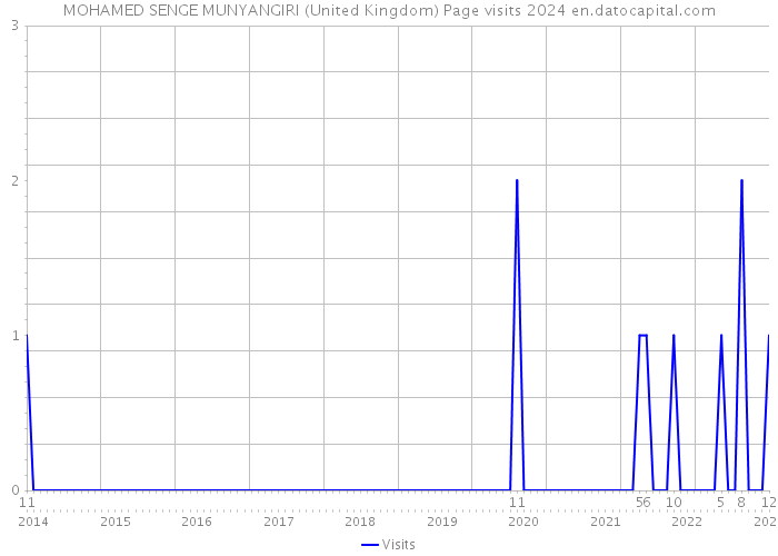 MOHAMED SENGE MUNYANGIRI (United Kingdom) Page visits 2024 
