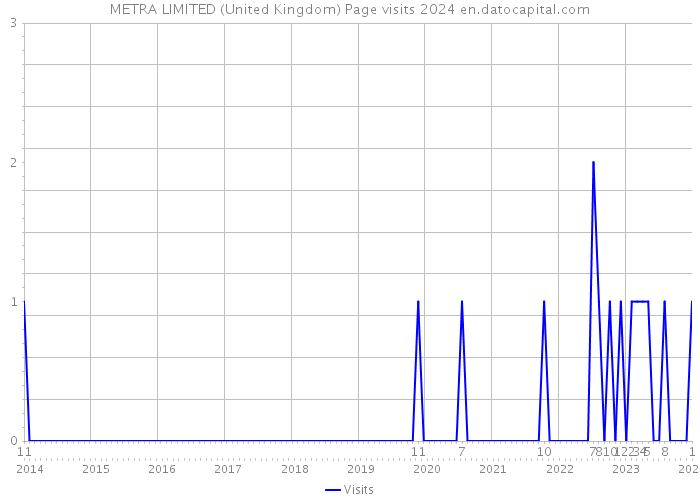 METRA LIMITED (United Kingdom) Page visits 2024 
