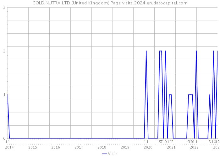 GOLD NUTRA LTD (United Kingdom) Page visits 2024 