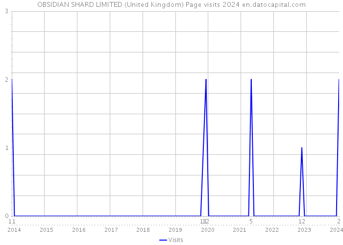 OBSIDIAN SHARD LIMITED (United Kingdom) Page visits 2024 