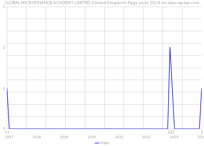 GLOBAL MICROFINANCE ACADEMY LIMITED (United Kingdom) Page visits 2024 