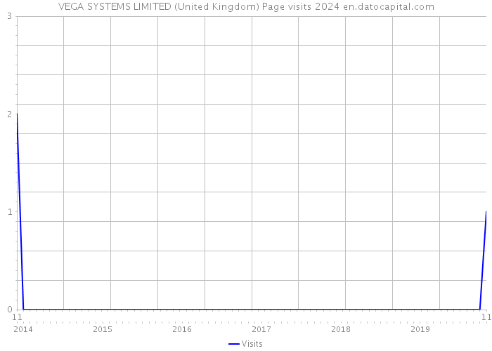 VEGA SYSTEMS LIMITED (United Kingdom) Page visits 2024 