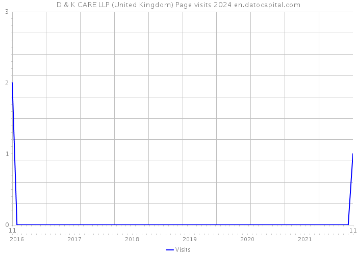 D & K CARE LLP (United Kingdom) Page visits 2024 
