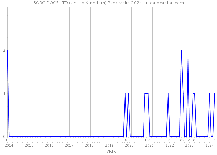 BORG DOCS LTD (United Kingdom) Page visits 2024 