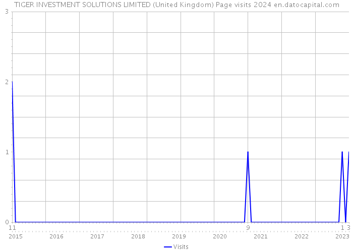 TIGER INVESTMENT SOLUTIONS LIMITED (United Kingdom) Page visits 2024 