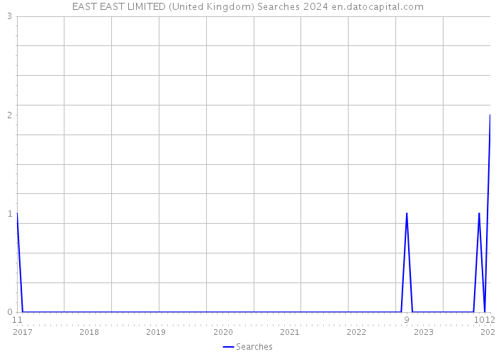 EAST EAST LIMITED (United Kingdom) Searches 2024 