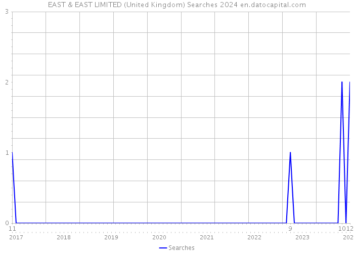 EAST & EAST LIMITED (United Kingdom) Searches 2024 