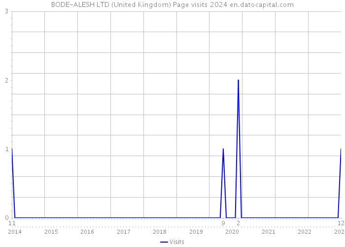 BODE-ALESH LTD (United Kingdom) Page visits 2024 