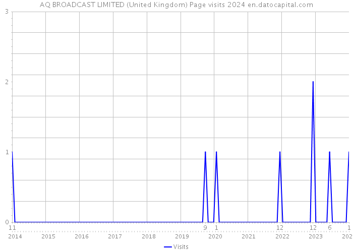 AQ BROADCAST LIMITED (United Kingdom) Page visits 2024 